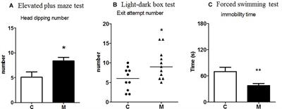 A Probiotic Mixture Induces Anxiolytic- and Antidepressive-Like Effects in Fischer and Maternally Deprived Long Evans Rats